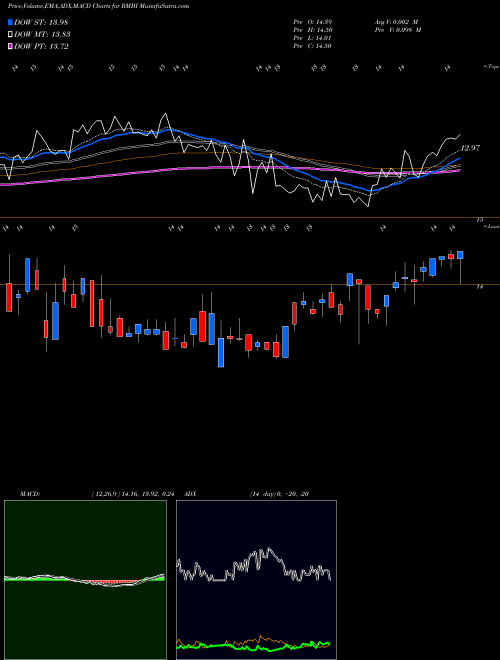 MACD charts various settings share RMBI Richmond Mutual Bancorp Inc NASDAQ Stock exchange 