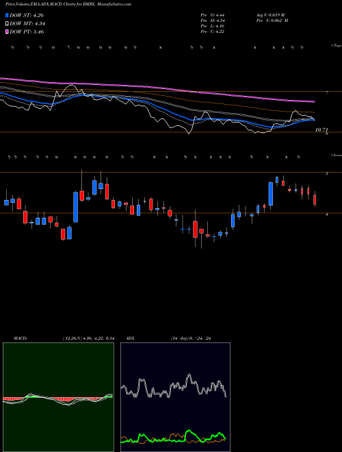 Munafa RumbleOn, Inc. (RMBL) stock tips, volume analysis, indicator analysis [intraday, positional] for today and tomorrow