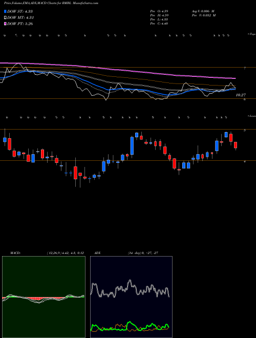 MACD charts various settings share RMBL RumbleOn, Inc. NASDAQ Stock exchange 