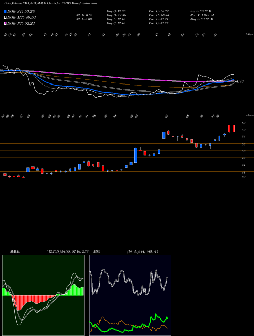 Munafa Rambus, Inc. (RMBS) stock tips, volume analysis, indicator analysis [intraday, positional] for today and tomorrow