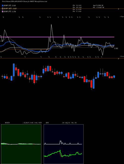 Munafa Rocky Mountain Chocolate Factory, Inc. (RMCF) stock tips, volume analysis, indicator analysis [intraday, positional] for today and tomorrow
