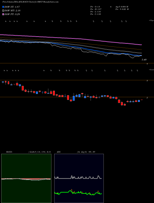 Munafa Rocky Mountain Chocolate Factory, Inc. (RMCF) stock tips, volume analysis, indicator analysis [intraday, positional] for today and tomorrow