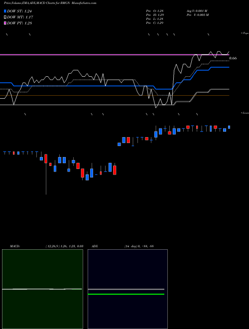 MACD charts various settings share RMGN RMG Networks Holding Corporation NASDAQ Stock exchange 