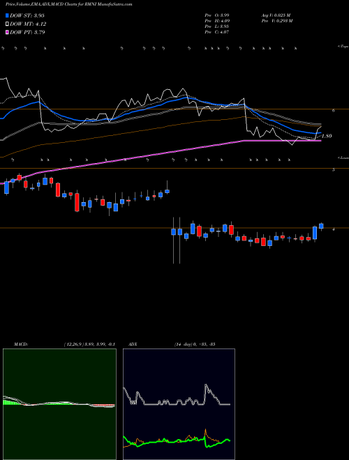 Munafa Rimini Street, Inc. (RMNI) stock tips, volume analysis, indicator analysis [intraday, positional] for today and tomorrow