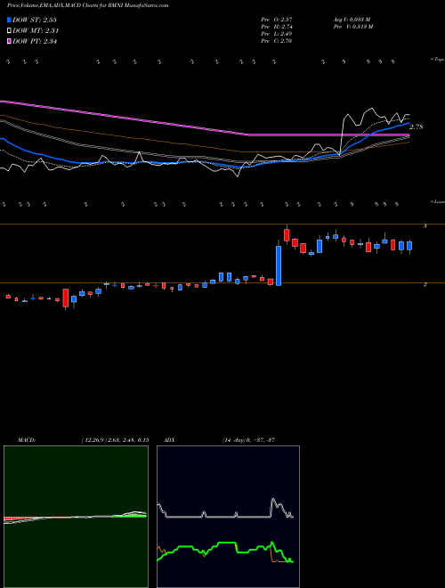 MACD charts various settings share RMNI Rimini Street, Inc. NASDAQ Stock exchange 