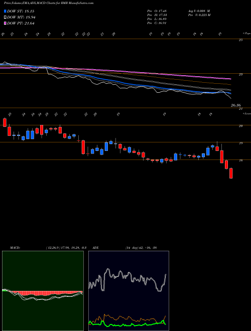 MACD charts various settings share RMR The RMR Group Inc. NASDAQ Stock exchange 