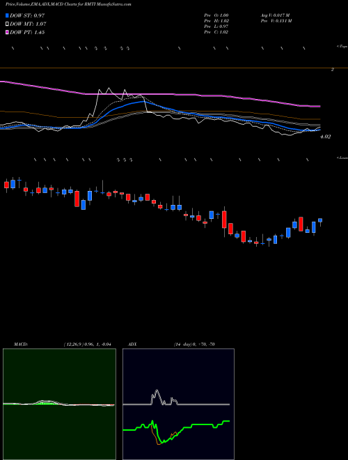 Munafa Rockwell Medical, Inc. (RMTI) stock tips, volume analysis, indicator analysis [intraday, positional] for today and tomorrow
