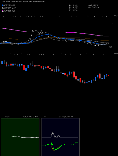 MACD charts various settings share RMTI Rockwell Medical, Inc. NASDAQ Stock exchange 