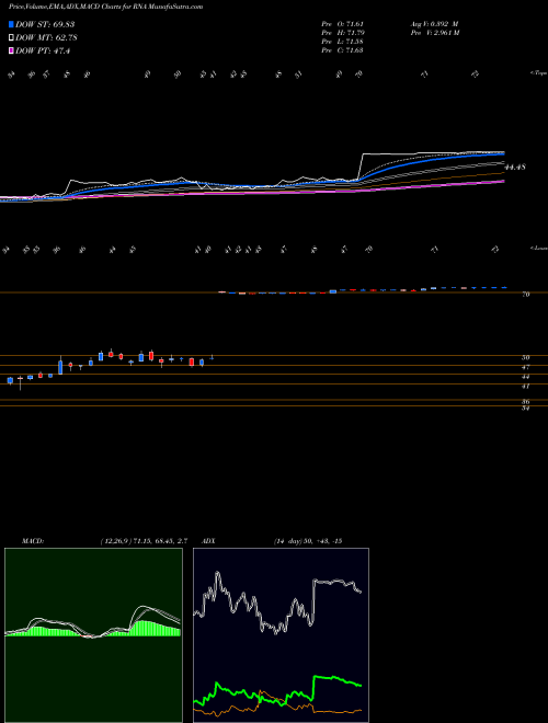 Munafa Avidity Biosciences Inc (RNA) stock tips, volume analysis, indicator analysis [intraday, positional] for today and tomorrow
