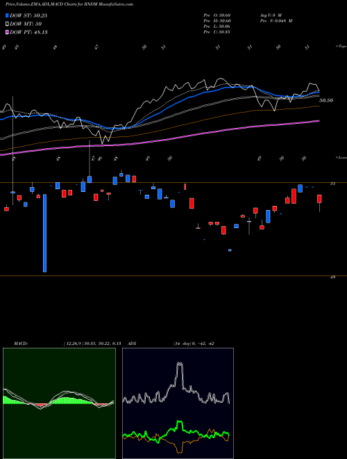 MACD charts various settings share RNDM First Trust Developed International Equity Select ETF NASDAQ Stock exchange 