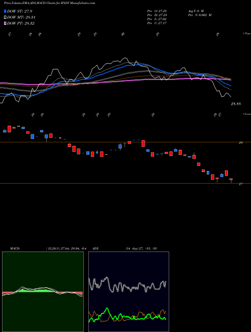 MACD charts various settings share RNDV First Trust US Equity Dividend Select ETF NASDAQ Stock exchange 