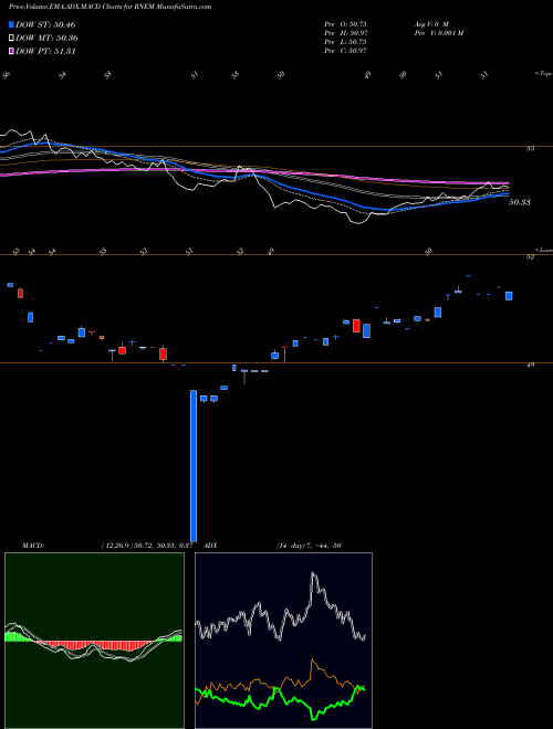 MACD charts various settings share RNEM First Trust Emerging Markets Equity Select ETF NASDAQ Stock exchange 