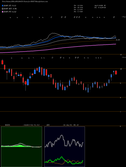 MACD charts various settings share RNET RigNet, Inc. NASDAQ Stock exchange 