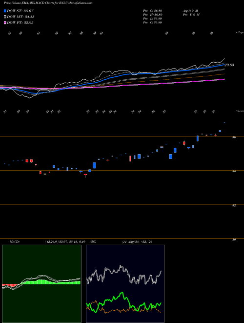 MACD charts various settings share RNLC First Trust Large Cap US Equity Select ETF NASDAQ Stock exchange 