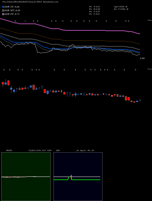 Munafa Renalytix Ai Plc ADR (RNLX) stock tips, volume analysis, indicator analysis [intraday, positional] for today and tomorrow