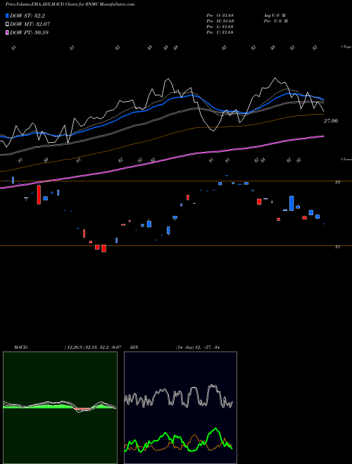 MACD charts various settings share RNMC First Trust Mid Cap US Equity Select ETF NASDAQ Stock exchange 