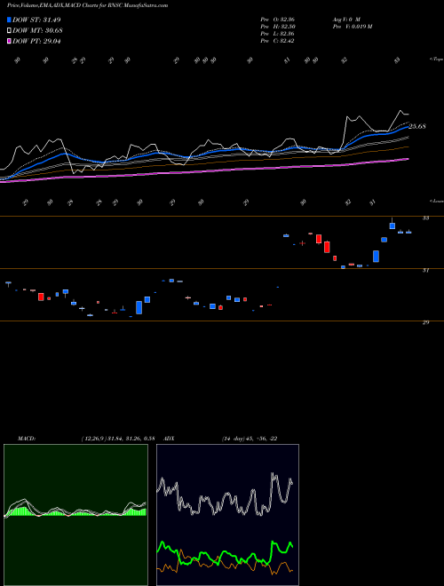 MACD charts various settings share RNSC First Trust Small Cap US Equity Select ETF NASDAQ Stock exchange 