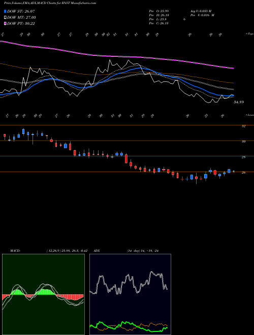 Munafa Renasant Corporation (RNST) stock tips, volume analysis, indicator analysis [intraday, positional] for today and tomorrow