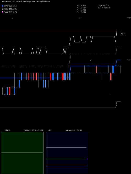 MACD charts various settings share RNWK RealNetworks, Inc. NASDAQ Stock exchange 
