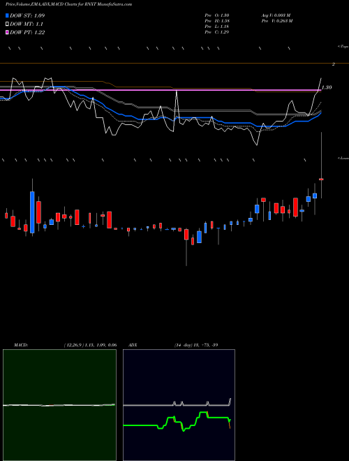 Munafa  (RNXT) stock tips, volume analysis, indicator analysis [intraday, positional] for today and tomorrow