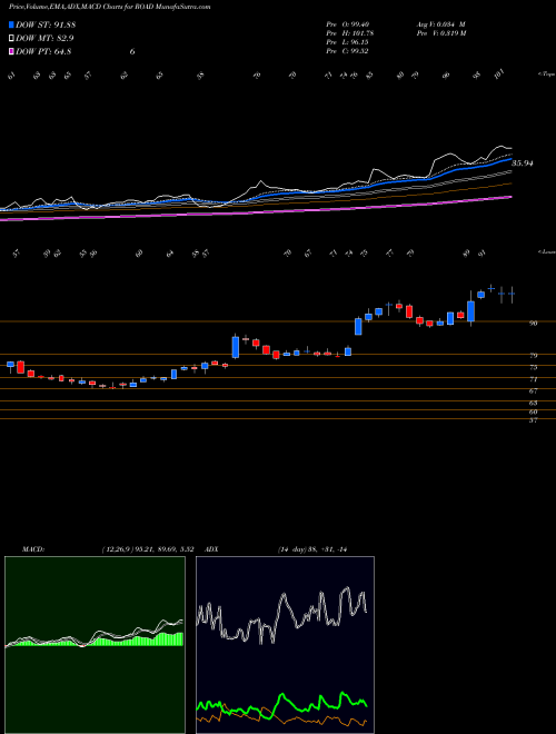 Munafa Construction Partners, Inc. (ROAD) stock tips, volume analysis, indicator analysis [intraday, positional] for today and tomorrow