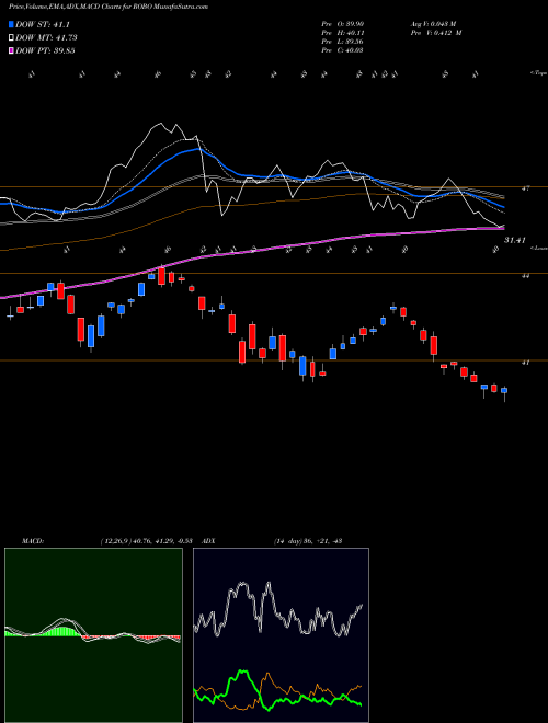 MACD charts various settings share ROBO Exchange Traded Concepts Trust ROBO Global Robotics And Automa NASDAQ Stock exchange 