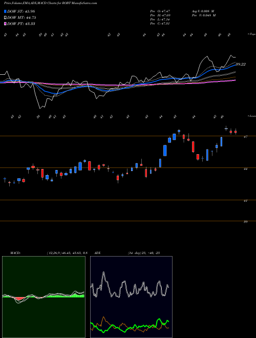 Munafa First Trust Nasdaq Artificial Intelligence and Robotics ETF (ROBT) stock tips, volume analysis, indicator analysis [intraday, positional] for today and tomorrow