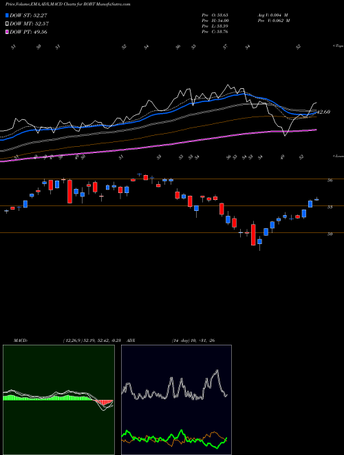 MACD charts various settings share ROBT First Trust Nasdaq Artificial Intelligence And Robotics ETF NASDAQ Stock exchange 