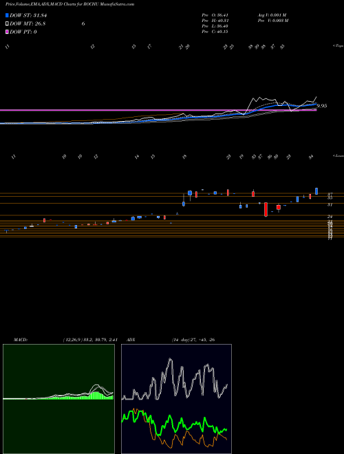 MACD charts various settings share ROCHU Roth Ch Acquisition I CO NASDAQ Stock exchange 