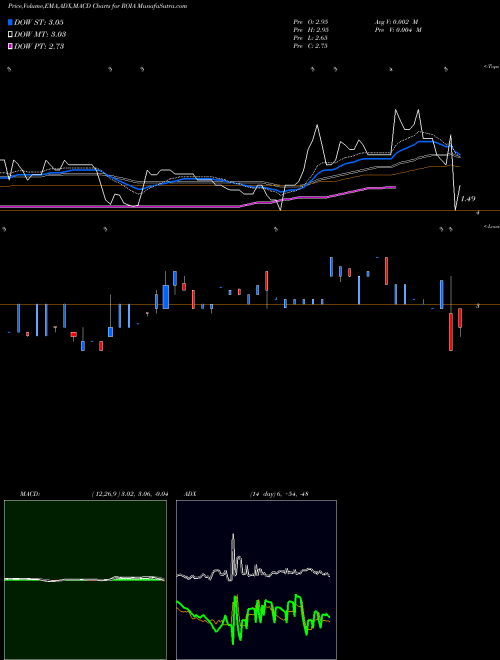 Munafa Radio One, Inc. (ROIA) stock tips, volume analysis, indicator analysis [intraday, positional] for today and tomorrow
