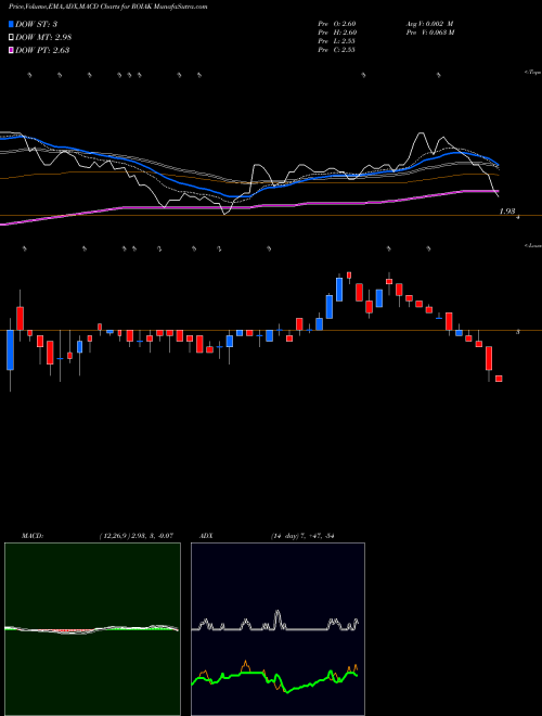 MACD charts various settings share ROIAK Radio One, Inc. NASDAQ Stock exchange 