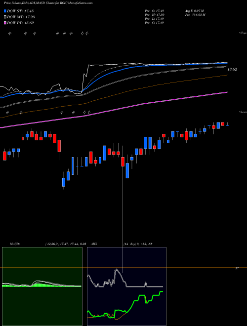 Munafa Retail Opportunity Investments Corp. (ROIC) stock tips, volume analysis, indicator analysis [intraday, positional] for today and tomorrow