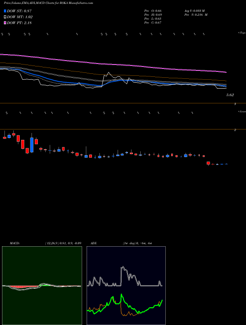Munafa Roka Bioscience, Inc. (ROKA) stock tips, volume analysis, indicator analysis [intraday, positional] for today and tomorrow