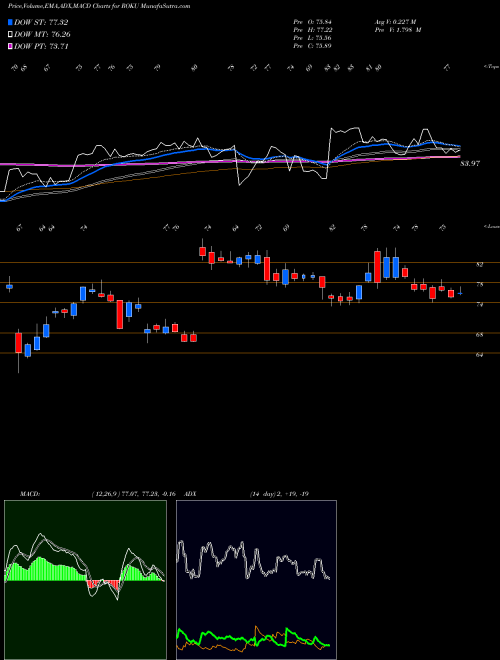 Munafa Roku, Inc. (ROKU) stock tips, volume analysis, indicator analysis [intraday, positional] for today and tomorrow