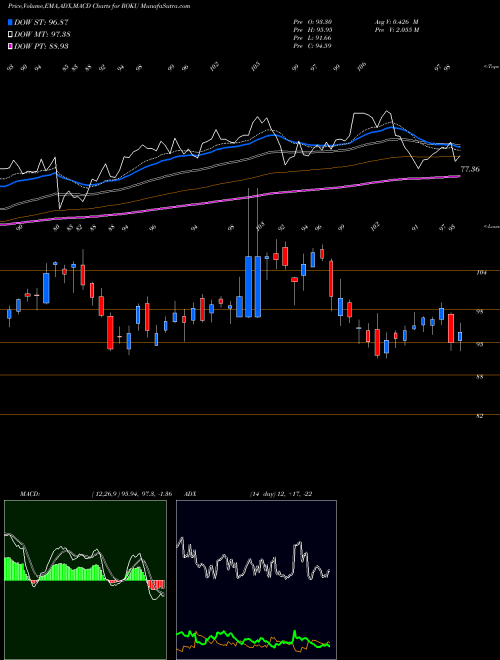 MACD charts various settings share ROKU Roku, Inc. NASDAQ Stock exchange 