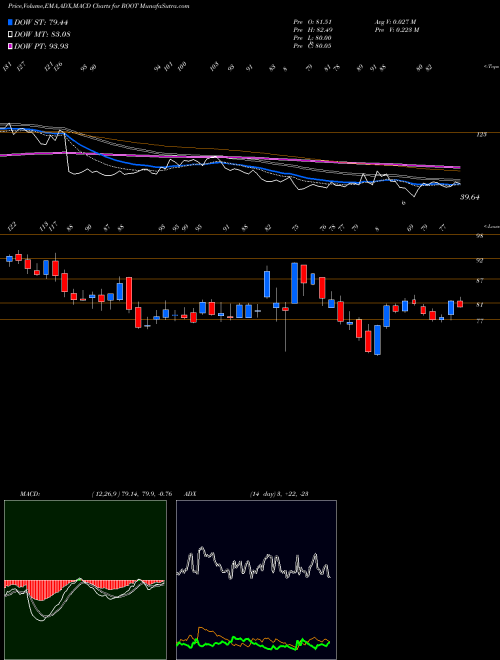 Munafa Root Inc (ROOT) stock tips, volume analysis, indicator analysis [intraday, positional] for today and tomorrow