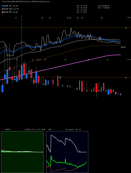 MACD charts various settings share ROSE Rosehill Resources Inc. NASDAQ Stock exchange 