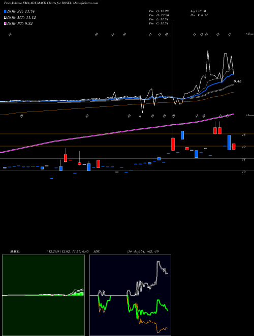 MACD charts various settings share ROSEU Rosehill Resources Inc. NASDAQ Stock exchange 