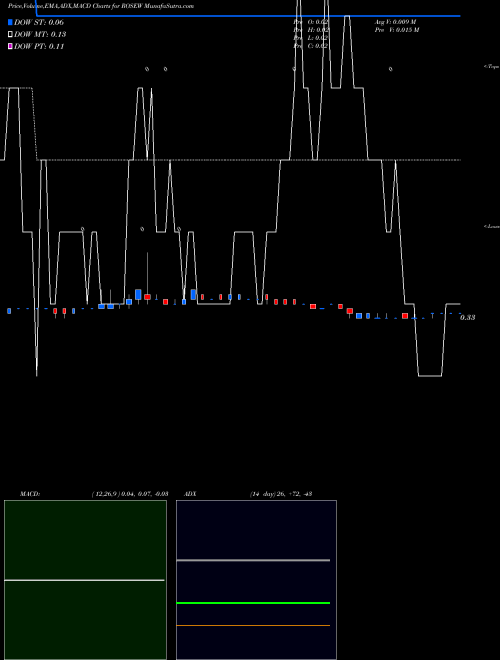 MACD charts various settings share ROSEW Rosehill Resources Inc. NASDAQ Stock exchange 