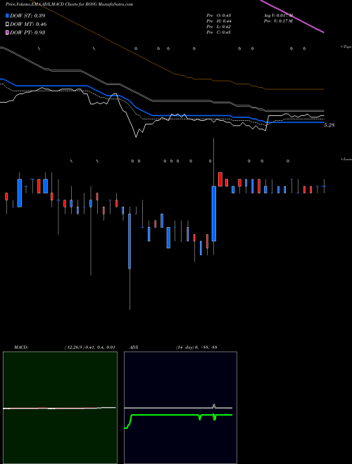 MACD charts various settings share ROSG Rosetta Genomics Ltd. NASDAQ Stock exchange 