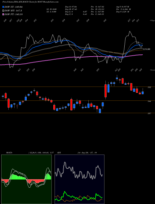 Munafa Ross Stores, Inc. (ROST) stock tips, volume analysis, indicator analysis [intraday, positional] for today and tomorrow