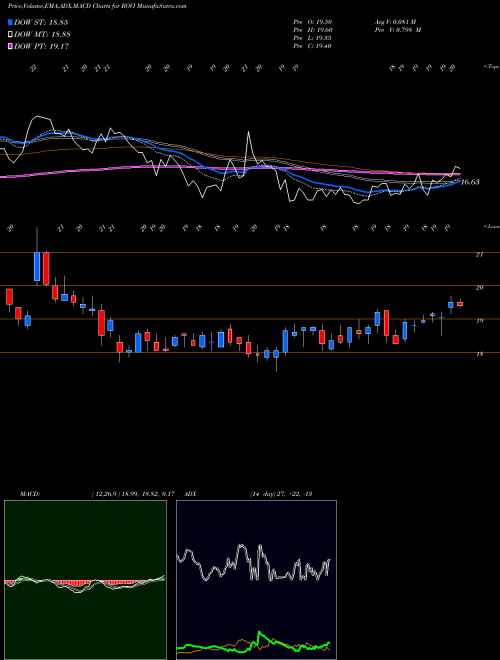 MACD charts various settings share ROVI Rovi Corporation NASDAQ Stock exchange 