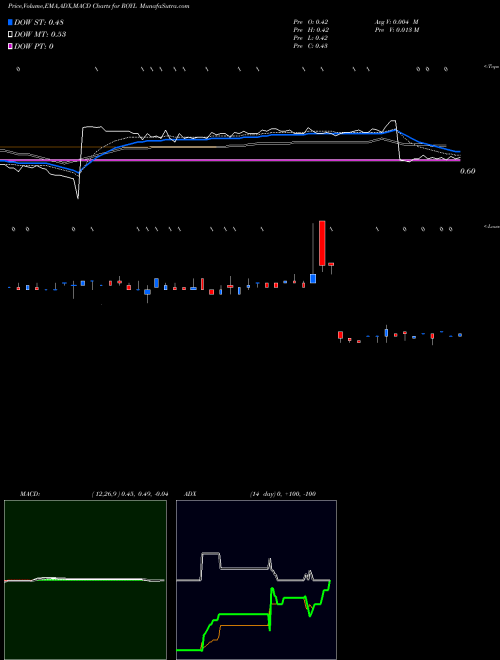 Munafa Royale Energy, Inc. (ROYL) stock tips, volume analysis, indicator analysis [intraday, positional] for today and tomorrow