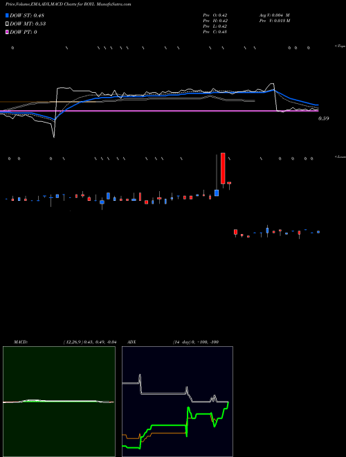 MACD charts various settings share ROYL Royale Energy, Inc. NASDAQ Stock exchange 