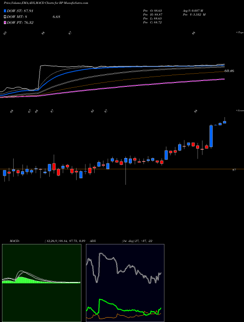 Munafa RealPage, Inc. (RP) stock tips, volume analysis, indicator analysis [intraday, positional] for today and tomorrow