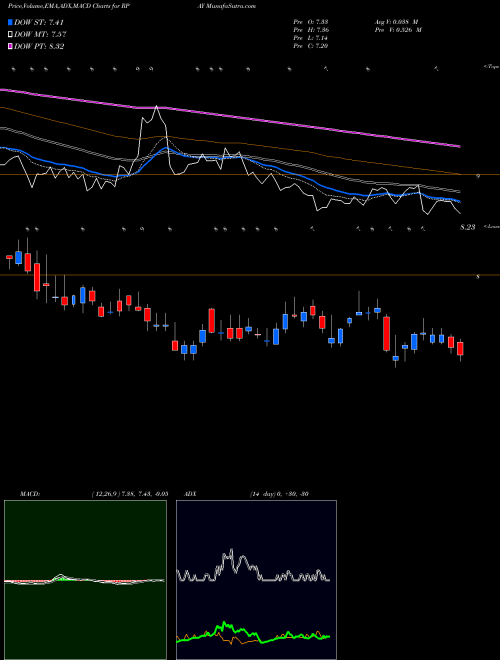 Munafa Repay Holdings Corp Cl A (RPAY) stock tips, volume analysis, indicator analysis [intraday, positional] for today and tomorrow