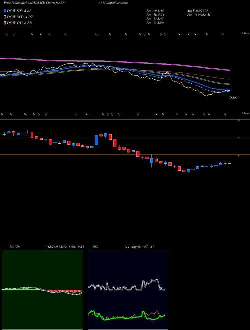 MACD charts various settings share RPAY Repay Holdings Corp Cl A NASDAQ Stock exchange 