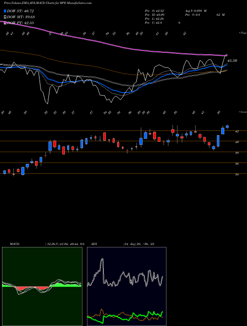 Munafa Rapid7, Inc. (RPD) stock tips, volume analysis, indicator analysis [intraday, positional] for today and tomorrow