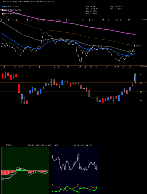 MACD charts various settings share RPD Rapid7, Inc. NASDAQ Stock exchange 