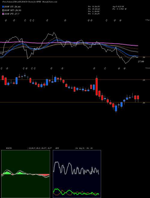 MACD charts various settings share RPRX Repros Therapeutics Inc. NASDAQ Stock exchange 